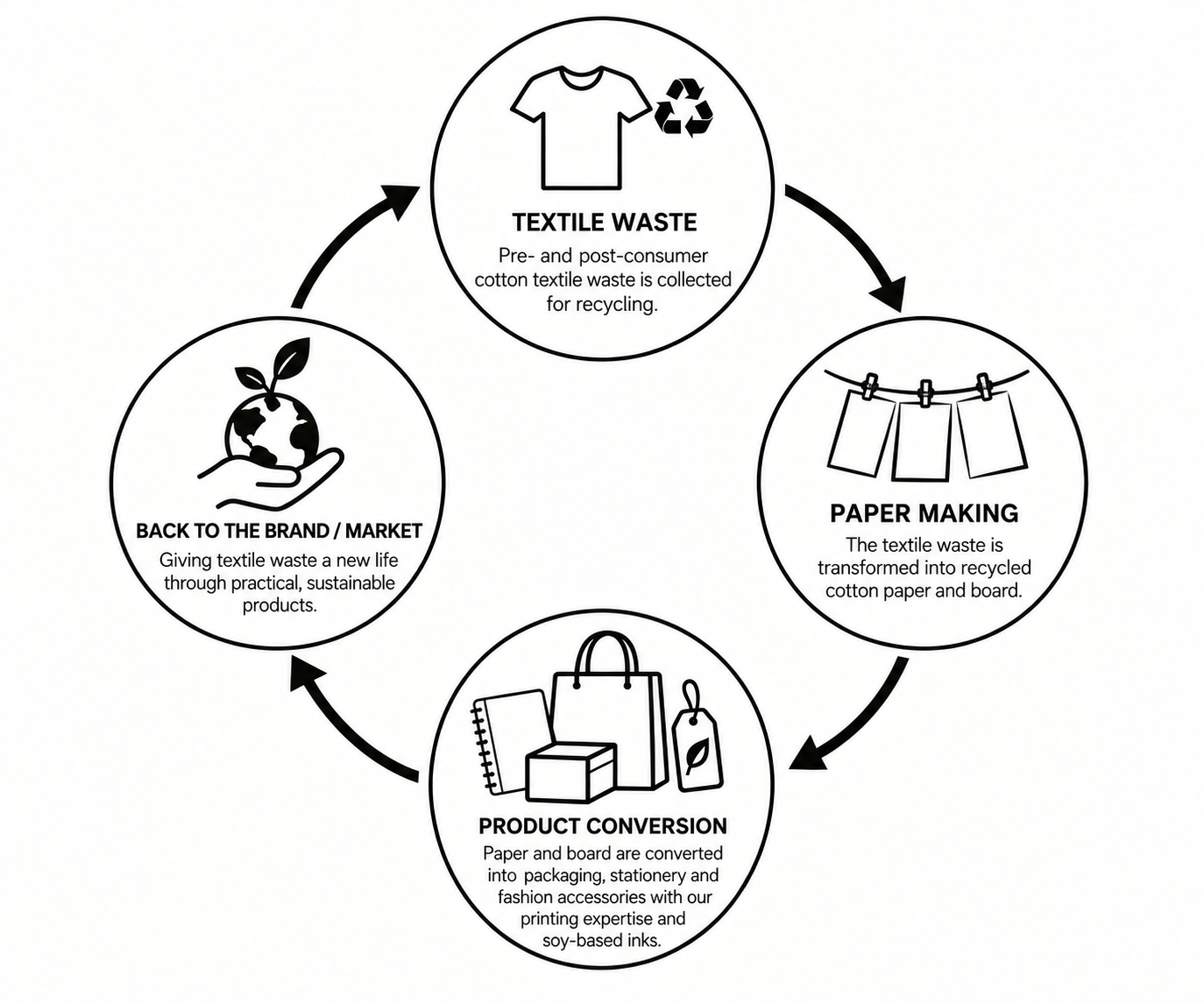 Circular textile waste to recycled cotton paper and board process at Jothi Speciality Papers