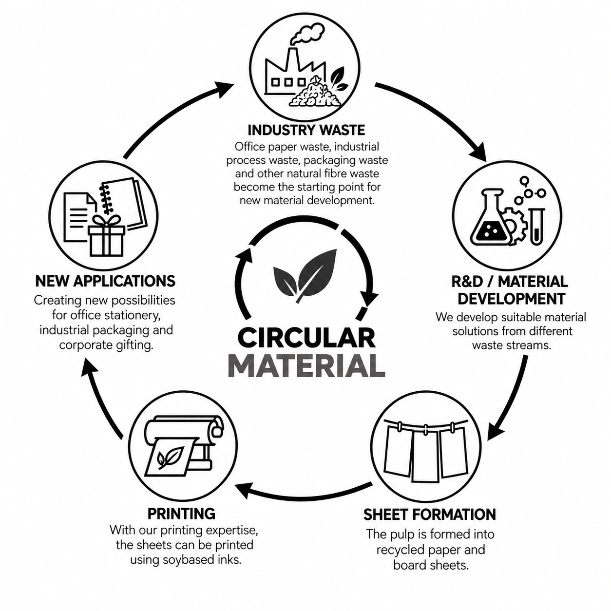 Circular material process from suitable fibre-based waste to recycled paper and board