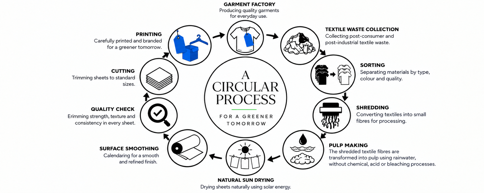 Flowchart showing how recycled cotton paper is made at Jothi Speciality Papers